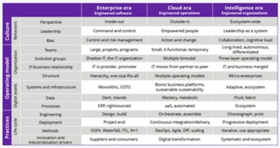 chart showing 3 eras of organizational IT